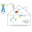 Repetidor GSM amplificador señal 3G celular antena 